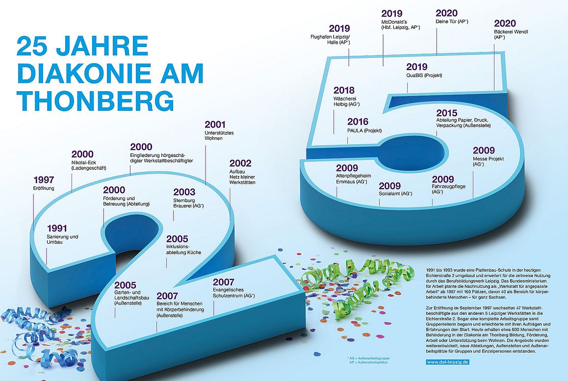 Chronik zu 25 Jahre Diakonie am Thonberg